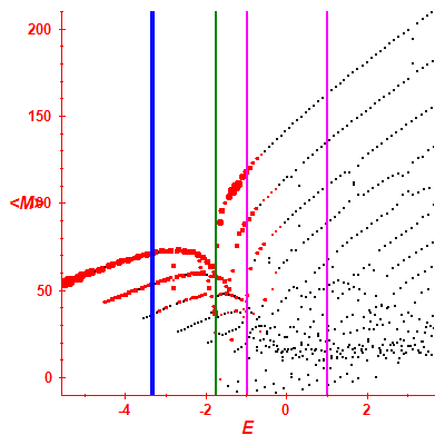 Peres lattice <M>